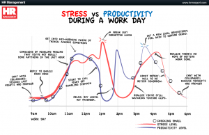 stres vs productivity
