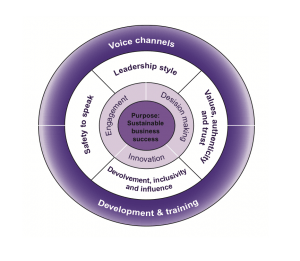 Employee Voice Model